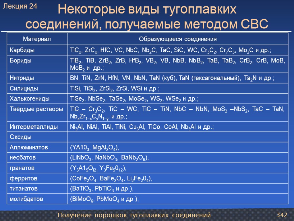 Получение порошков тугоплавких соединений 342 Некоторые виды тугоплавких соединений, получаемые методом СВС Лекция 24